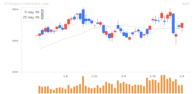 ベルシステム２４ホールディングス(6183)の日足チャート