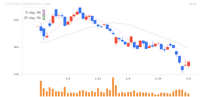 鎌倉新書(6184)の日足チャート