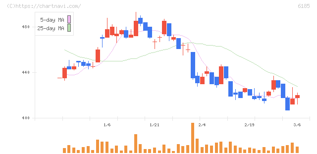 ＳＭＮ(6185)の日足チャート