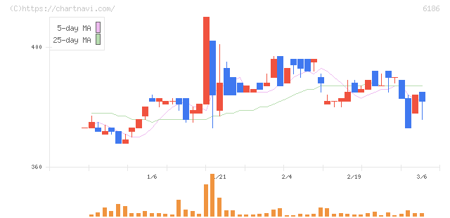 一蔵(6186)の日足チャート