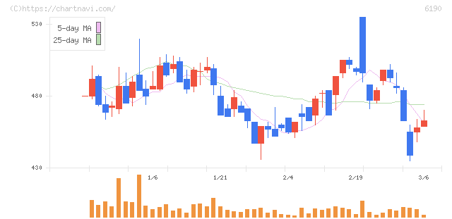 フェニックスバイオ(6190)の日足チャート