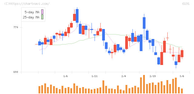 エアトリ(6191)の日足チャート