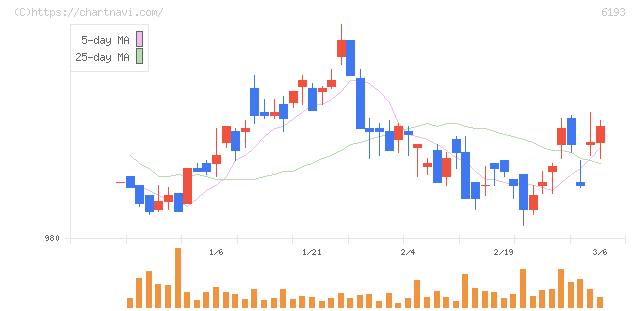 バーチャレクス・ホールディングス(6193)の日足チャート