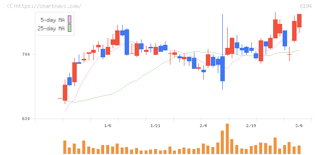 アトラエ(6194)の日足チャート