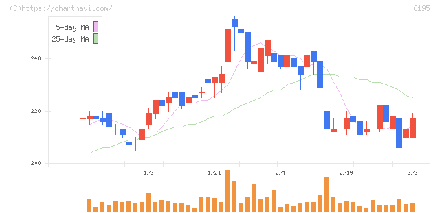 ホープ(6195)の日足チャート