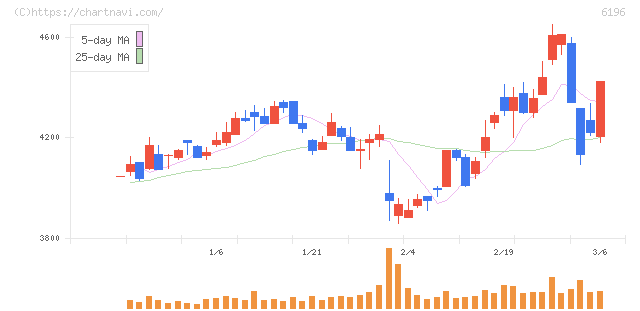 ストライク(6196)の日足チャート