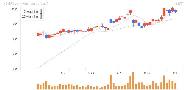 ソラスト(6197)の日足チャート