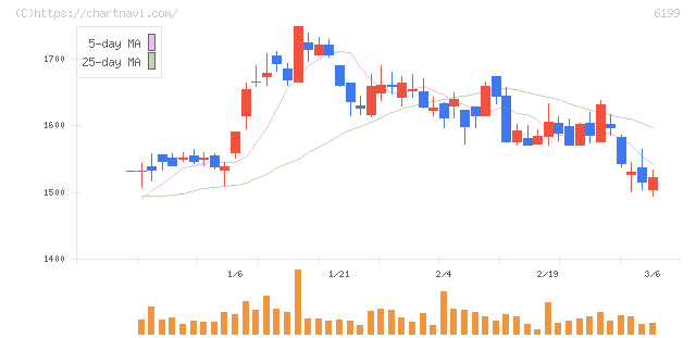 セラク(6199)の日足チャート