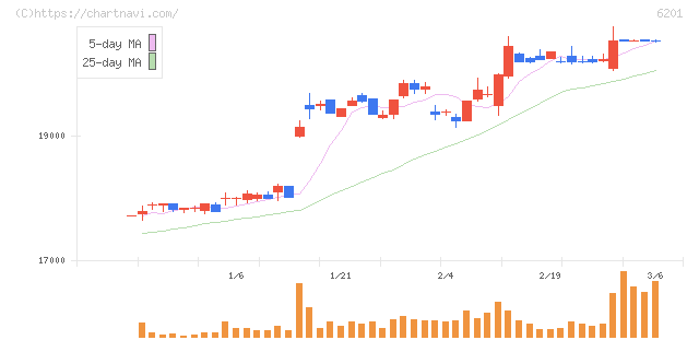 豊田自動織機(6201)の日足チャート