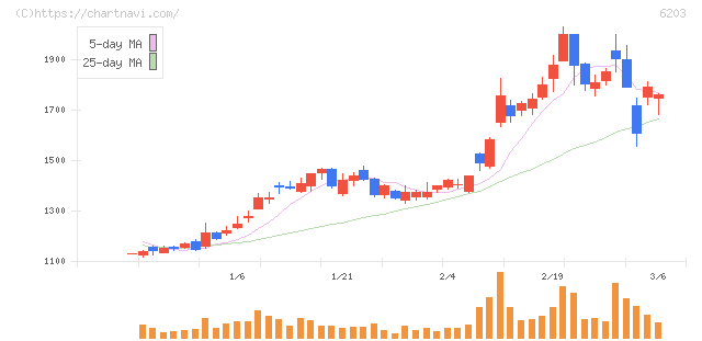 豊和工業(6203)の日足チャート