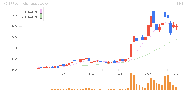 石川製作所(6208)の日足チャート