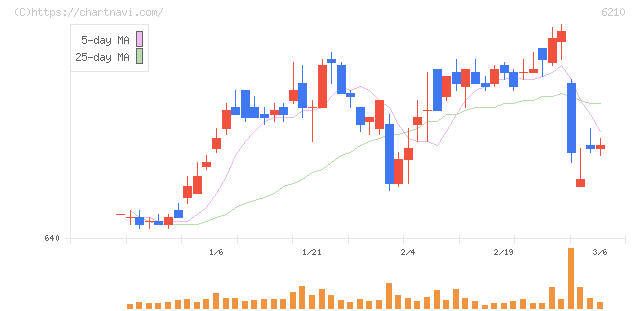 ＴＯＹＯイノベックス(6210)の日足チャート