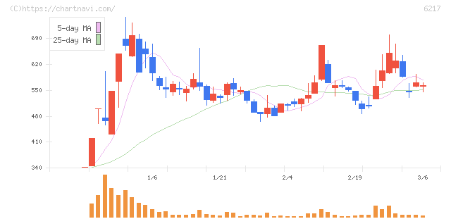 津田駒工業(6217)の日足チャート