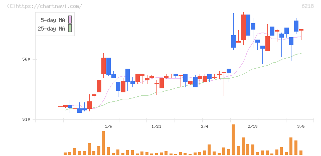エンシュウ(6218)の日足チャート