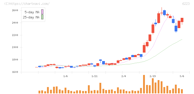 西部技研(6223)の日足チャート