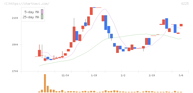 エコム(6225)の日足チャート
