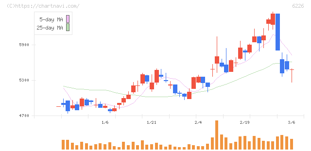 守谷輸送機工業(6226)の日足チャート