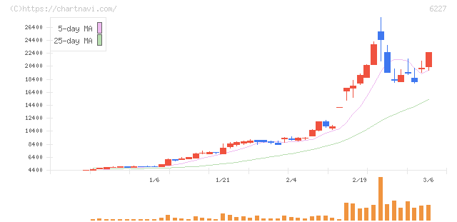 ＡＩメカテック(6227)の日足チャート