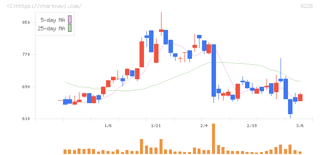 ジェイ・イー・ティ(6228)の日足チャート
