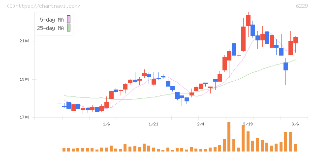 オーケーエム(6229)の日足チャート