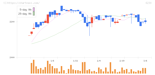 ＳＡＮＥＩ(6230)の日足チャート