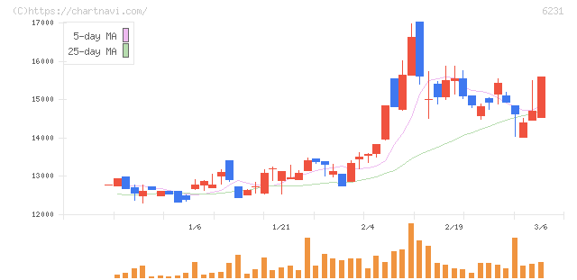 木村工機(6231)の日足チャート
