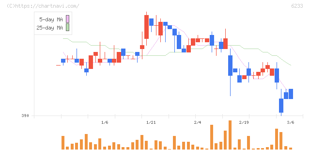 ＫＬＡＳＳ(6233)の日足チャート