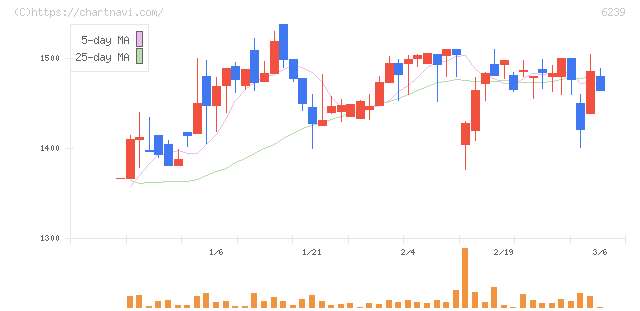 ナガオカ(6239)の日足チャート