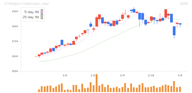 ヒラノテクシード(6245)の日足チャート