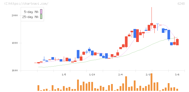 横田製作所(6248)の日足チャート