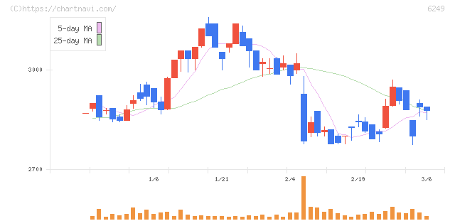 ゲームカードホールディングス(6249)の日足チャート
