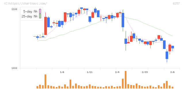藤商事(6257)の日足チャート