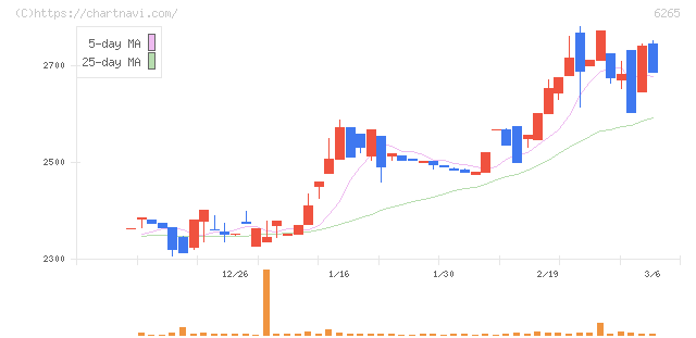 コンバム(6265)の日足チャート