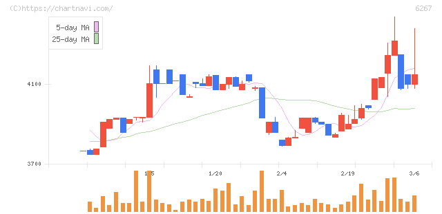 ゼネラルパッカー(6267)の日足チャート