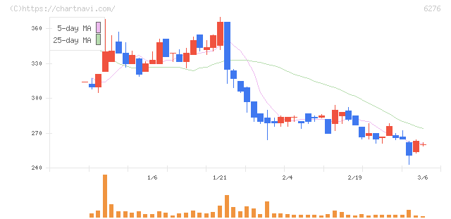 シリウスビジョン(6276)の日足チャート