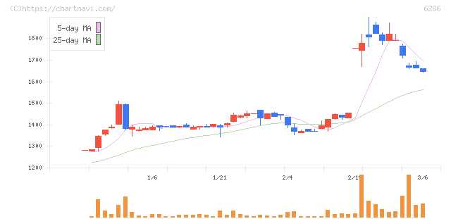靜甲(6286)の日足チャート