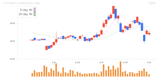 日本エアーテック(6291)の日足チャート