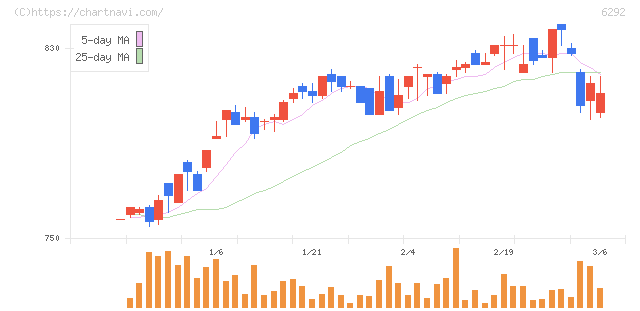 カワタ(6292)の日足チャート