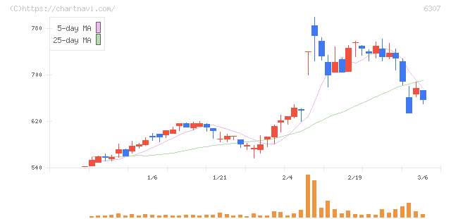 サンセイ(6307)の日足チャート