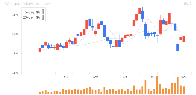 北川鉄工所(6317)の日足チャート