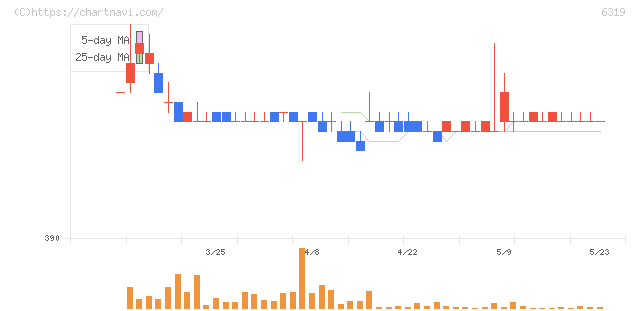 シンニッタン(6319)の日足チャート