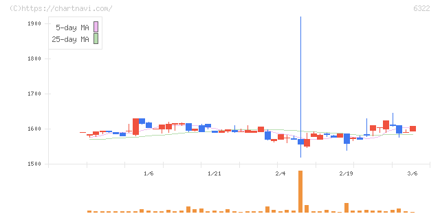 タクミナ(6322)の日足チャート