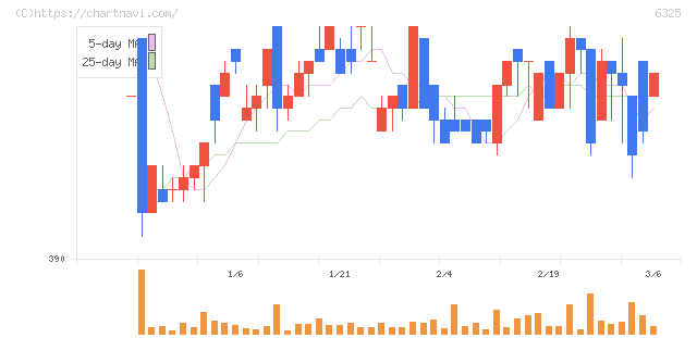 タカキタ(6325)の日足チャート
