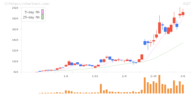 北川精機(6327)の日足チャート