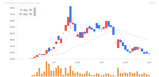 東洋エンジニアリング(6330)の日足チャート