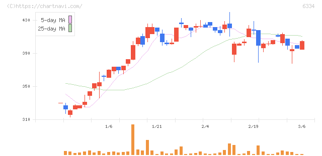 明治機械(6334)の日足チャート