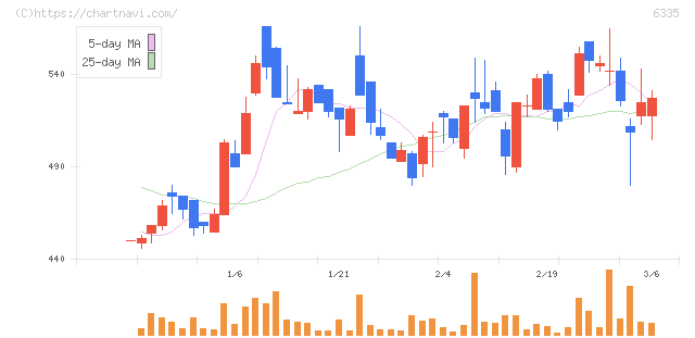 東京機械製作所(6335)の日足チャート