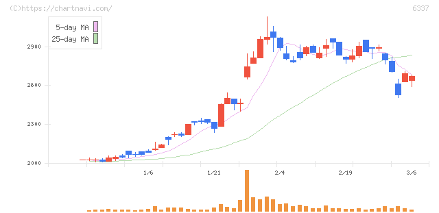 テセック(6337)の日足チャート