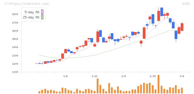 タカトリ(6338)の日足チャート