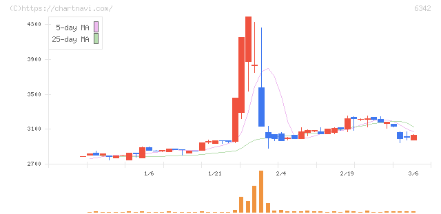 太平製作所(6342)の日足チャート